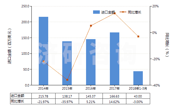 2014-2018年3月中國初級形狀的乙丙非共軛二烯橡膠(HS40027010)進口總額及增速統(tǒng)計